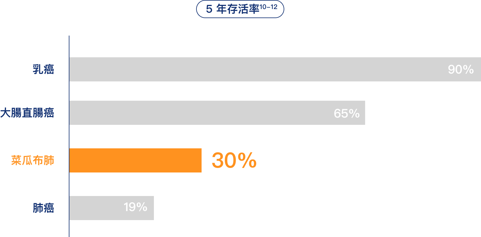 菜瓜布肺死亡風險,菜瓜布肺五年存活機率