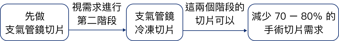 手術切片流程