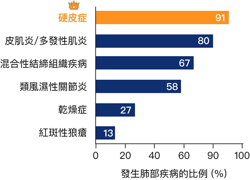 自體免疫疾病發生肺部疾病的比例